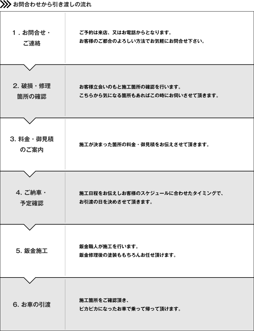 お問合せから引渡の流れ